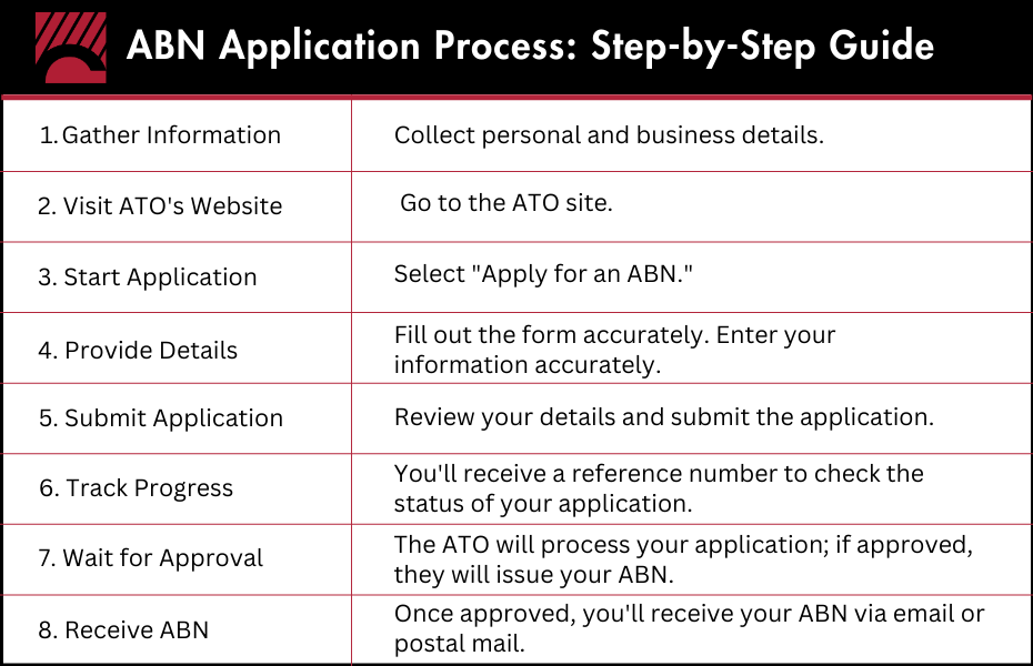 How Do I Apply For An Abn